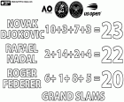 Novak Djokovic con 23 títulos de torneos Grand Slam se ha situado en la primera posición de la clasificación de tenistas masculinos, con 10 Open de Australia, 3 Roland Garros, 7 Wimbledon y 3 US Open. Rafa Nadal está en segundo posición con 22 títulos de Grand Slam, con 2 Open Australia, 14 Roland Garros, 2 Wimbledon y 4 US Open. En la tercera posición, Roger Federer, el legendario tenista suizo retirado en septiembre de 2022, con 6 Open de Australia, 1 Roland Garros, 8 Wimbledon y 5 US Open